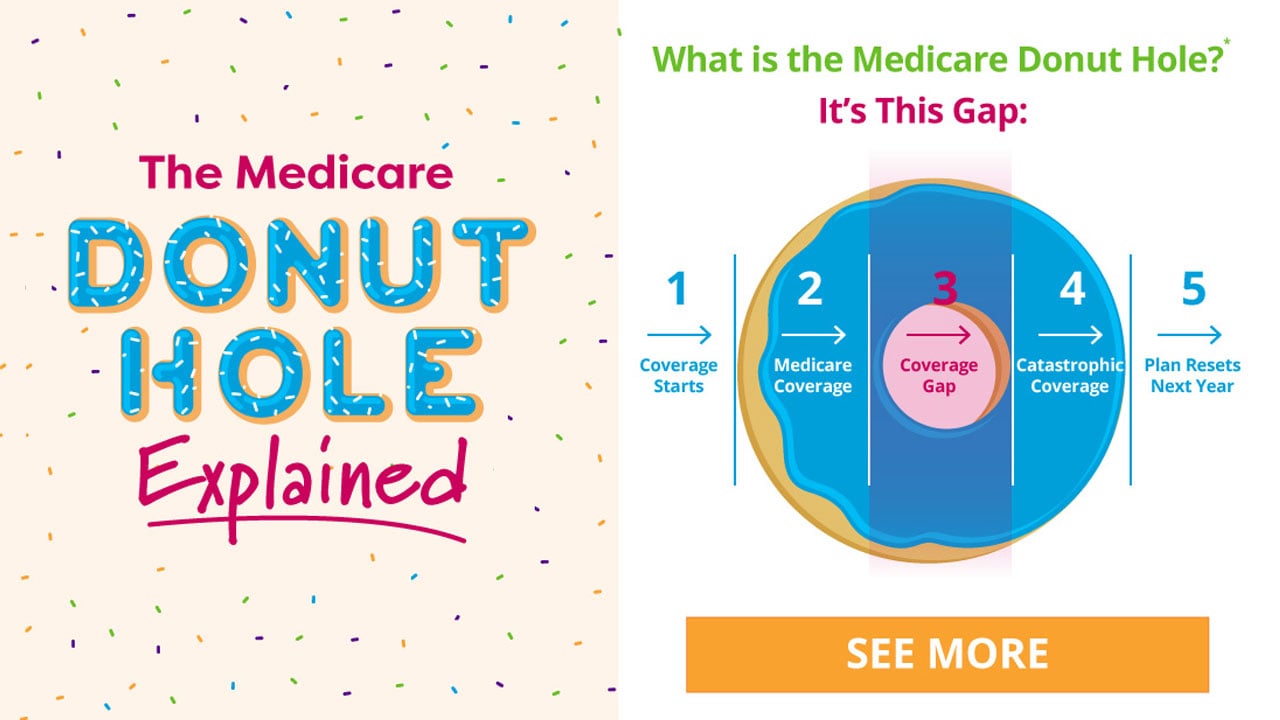 Thumbnail of Medicare Donut Hole infographic