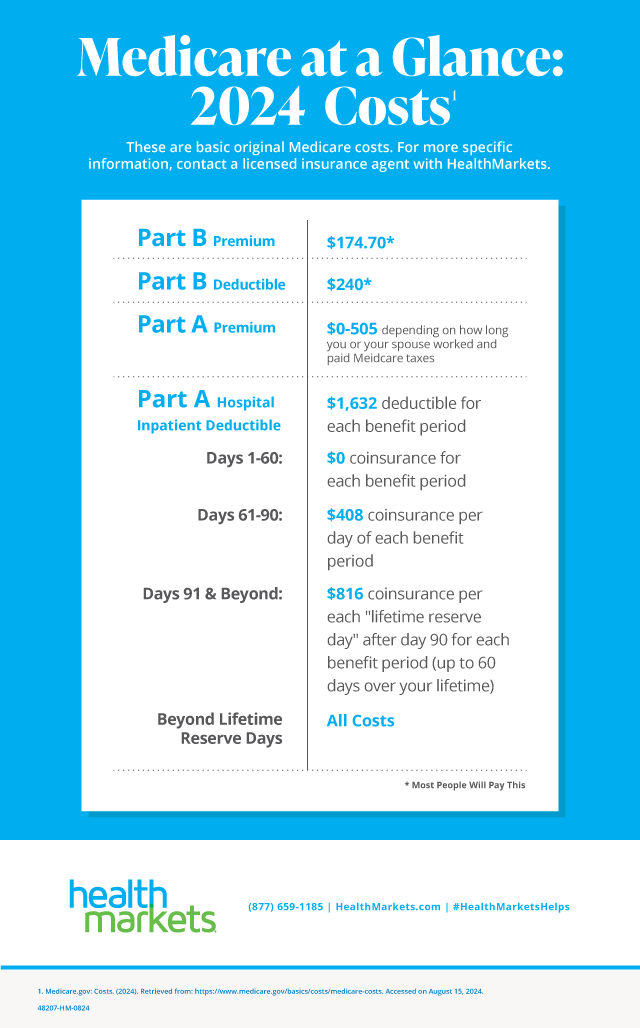 Part B Premium is $174.70 Part B Deductible is $240 Part A Premium is $0-505 depending on how long you or your spouse worked and paid Medicare taxes