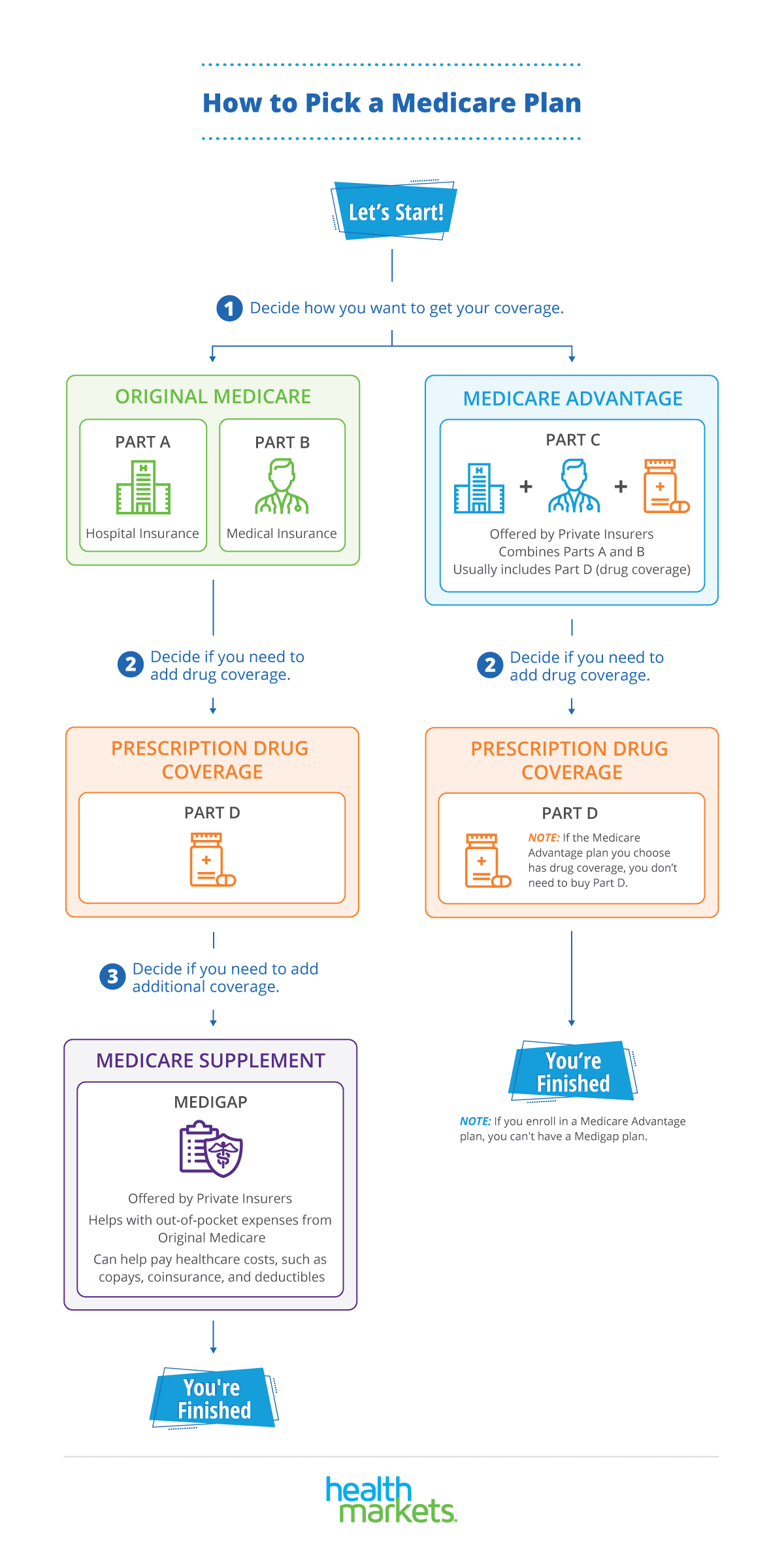 Medicare Advantage plans: same Medicare, different options