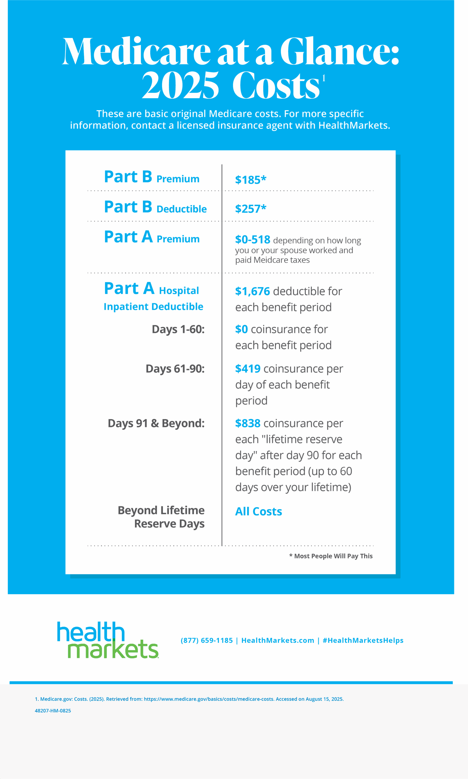 Medicare costs at a glance