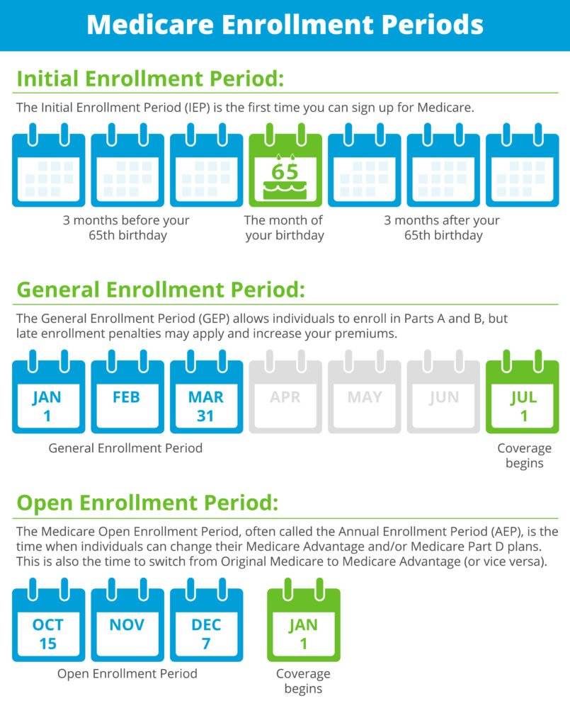 Medicare Part A, B, C, and D: What you need to know