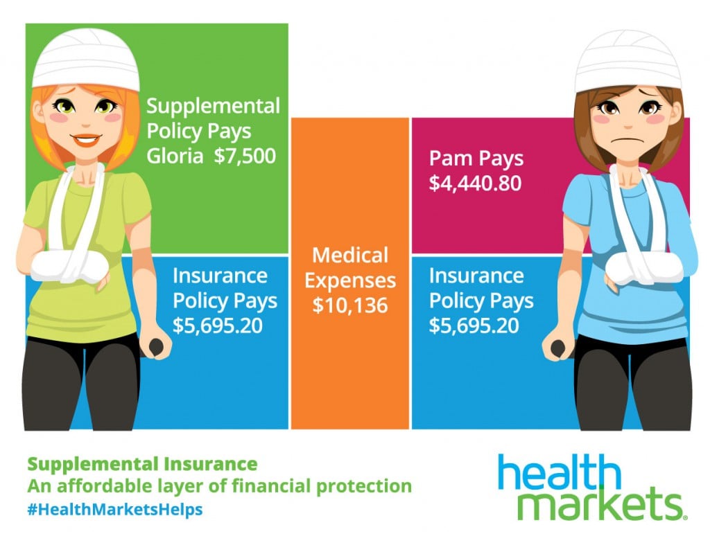 Myth 1 Supplemental Health Insurance Is Too Expensive