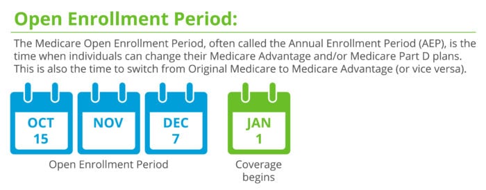 Medicare Annual Enrollment Period: What You Need To Know