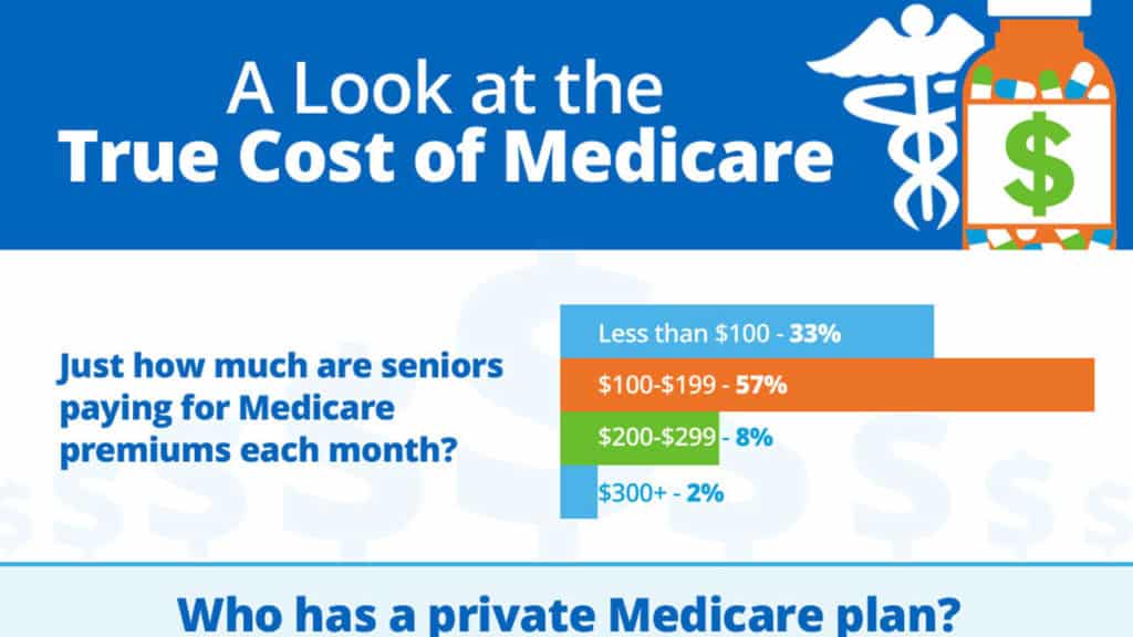 Medicare Premiums Archives - HealthMarkets