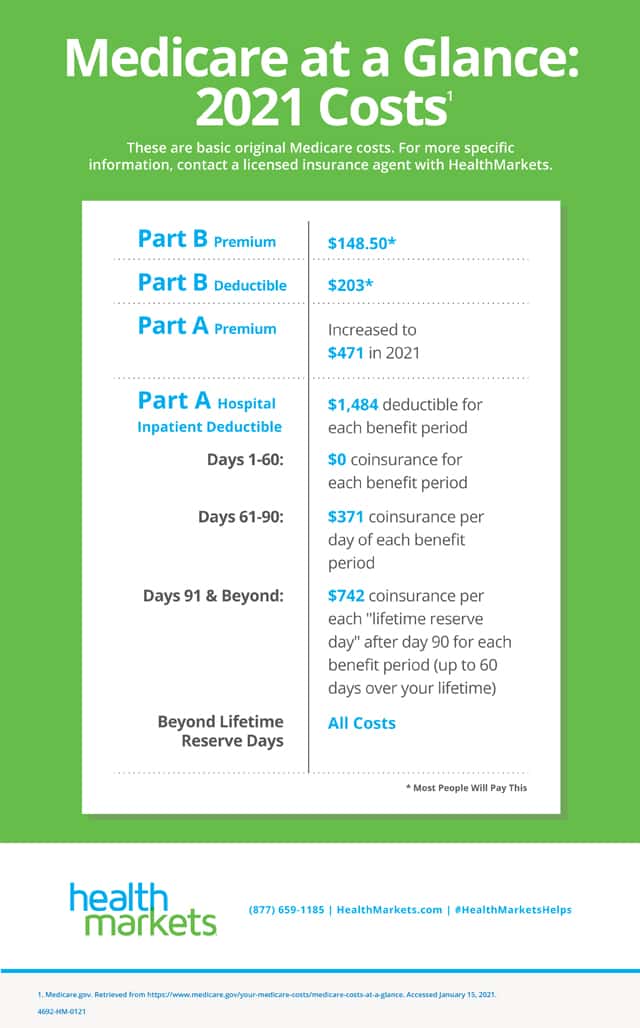 Medicare Costs At A Glance INFOGRAPHIC 